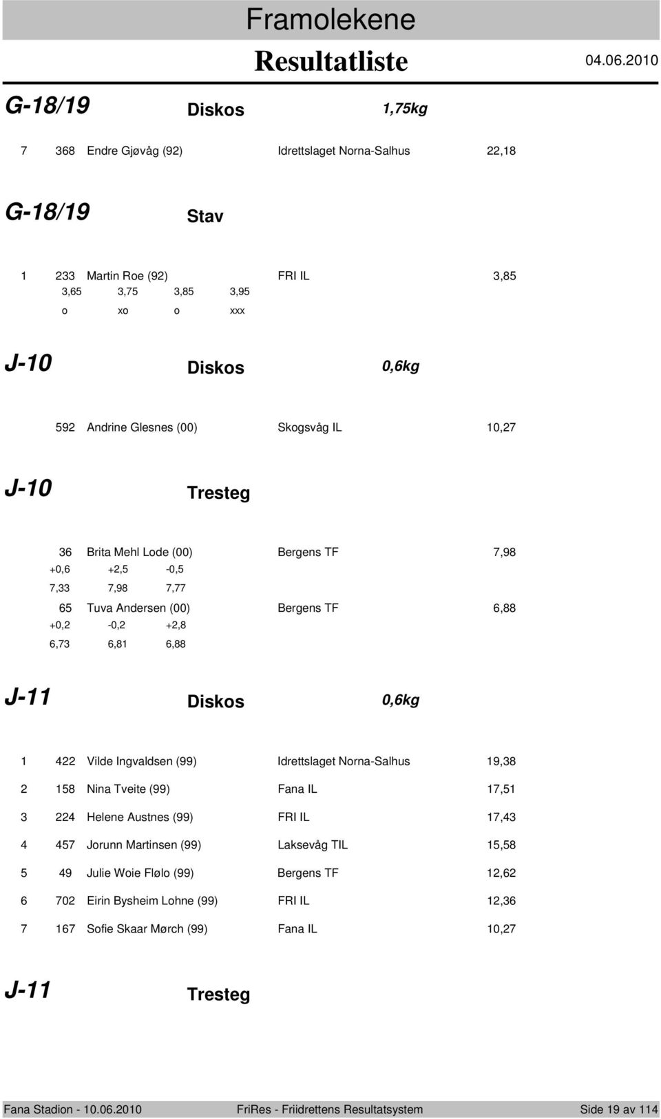 Tresteg Brita Mehl Lde (00) Bergens TF,98 +0, +, -0,,,98, Tuva Andersen (00) Bergens TF,88 +0, -0, +,8,,8,88 J- Disks 0,kg Vilde Ingvaldsen (99) Idrettslaget