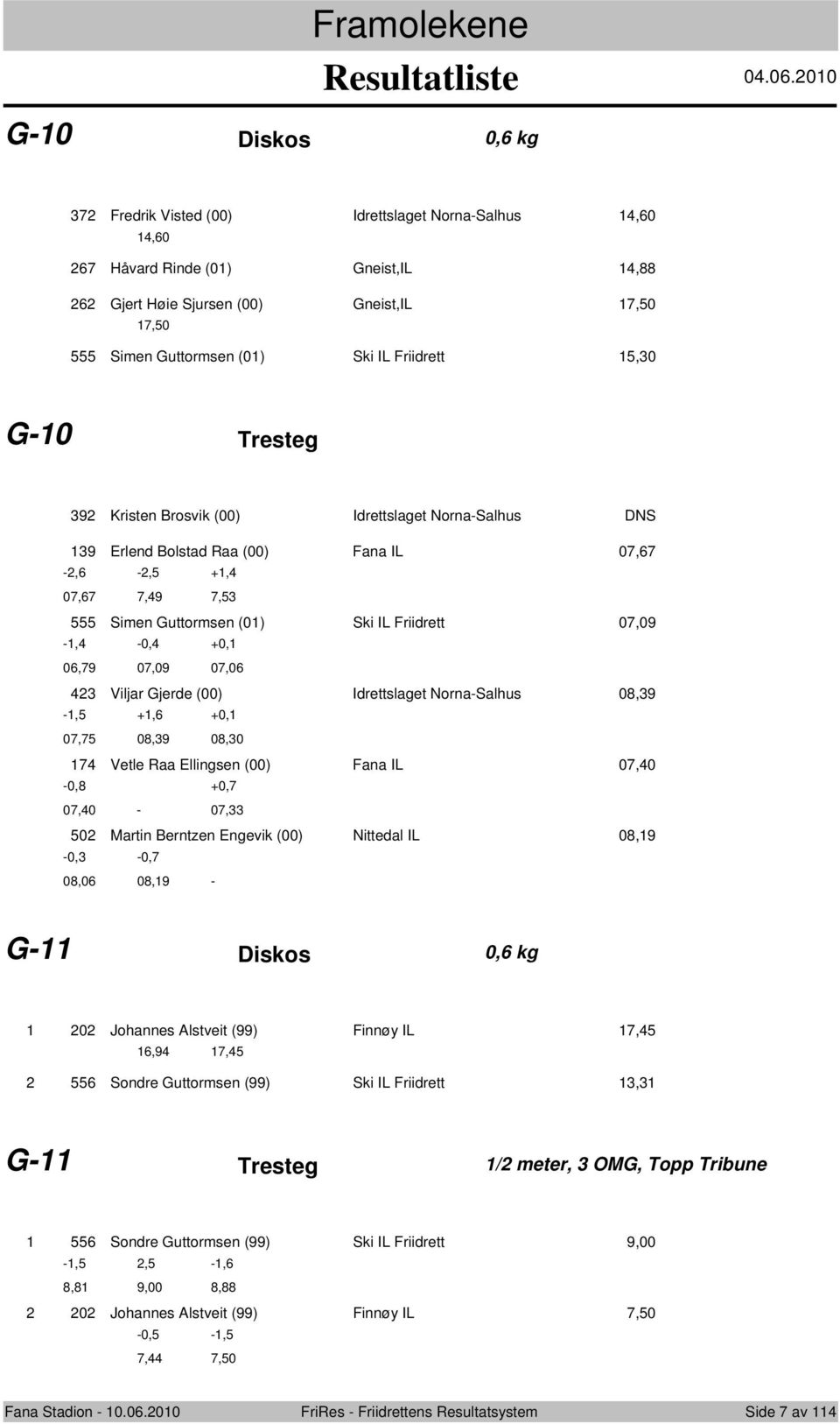 Gjerde (00) Idrettslaget Nrna-Salhus 08,9 -, 0, +, 08,9 +0, 08,0 Vetle Raa Ellingsen (00) Fana IL 0,0-0,8 +0, 0,0-0, 0 Martin Berntzen Engevik (00) Nittedal IL 08,9-0, -0, 08,0 08,9 - G- Disks 0, kg