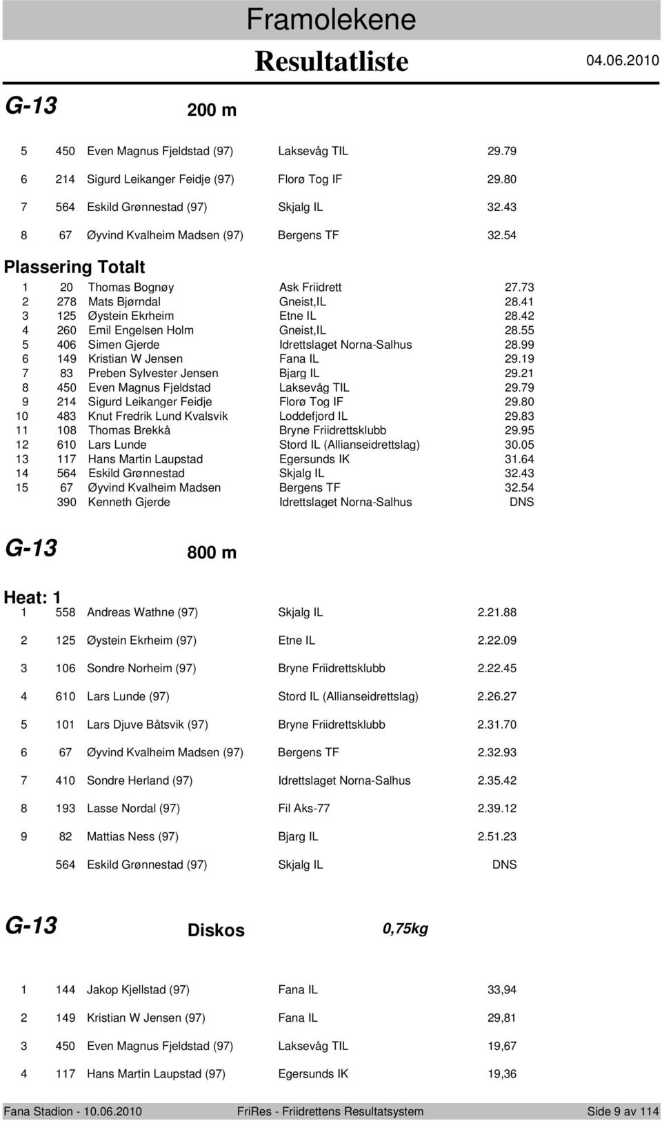 0 Simen Gjerde Idrettslaget Nrna-Salhus 8.99 9 Kristian W Jensen Fana IL 9.9 8 Preben Sylvester Jensen Bjarg IL 9. 8 0 Even Magnus Fjeldstad Laksevåg TIL 9.9 9 Sigurd Leikanger Feidje Flrø Tg IF 9.