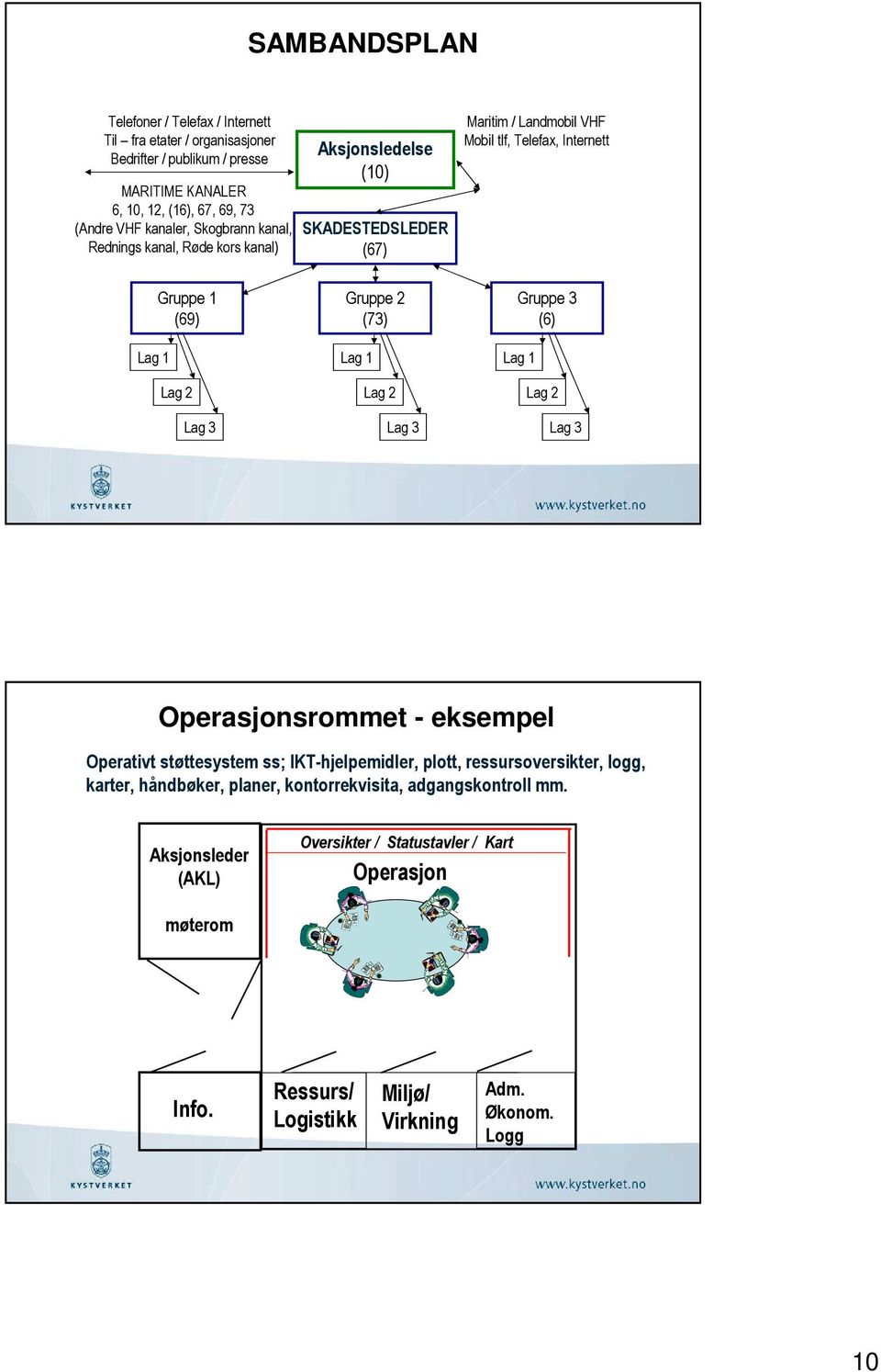 Gruppe 2 (73) Lag 1 Lag 2 Lag 3 Gruppe 3 (6) Lag 1 Lag 2 Lag 3 Operasjonsrommet - eksempel Operativt støttesystem ss; IKT-hjelpemidler, plott, ressursoversikter, logg, karter,