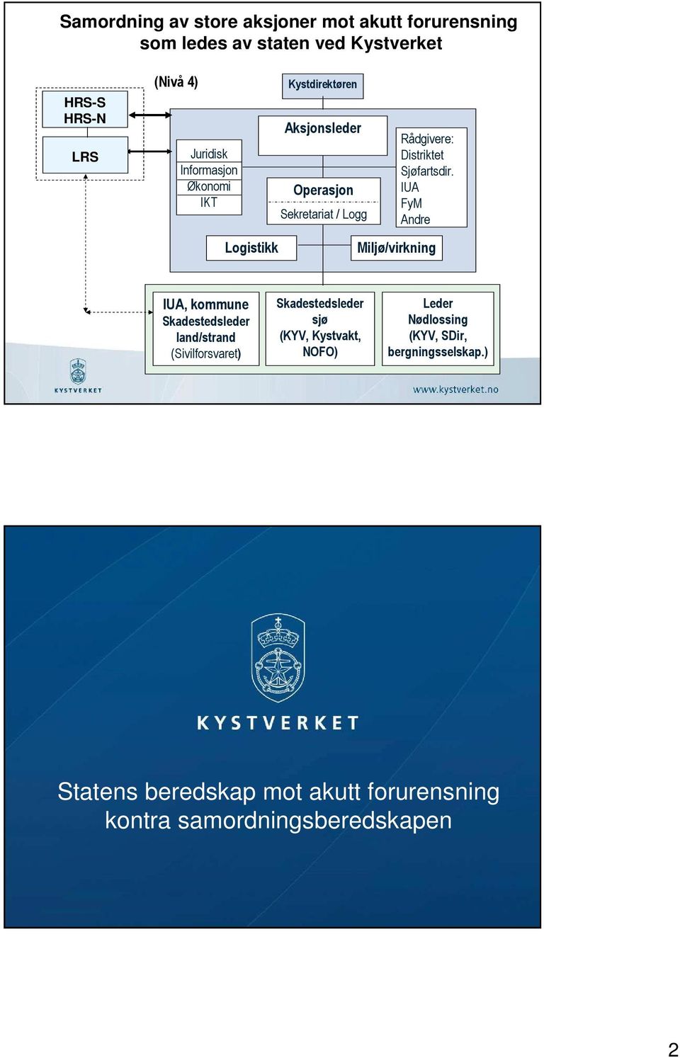 IUA FyM Andre Logistikk Miljø/virkning IUA, kommune Skadestedsleder land/strand (Sivilforsvaret) Skadestedsleder sjø (KYV,