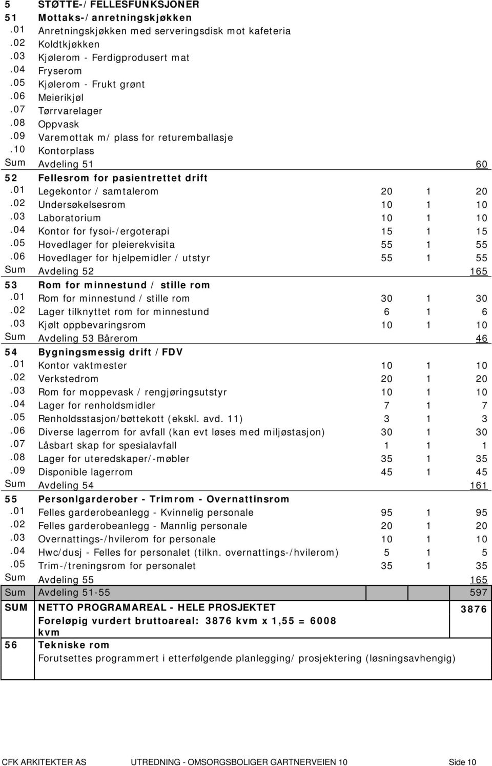 02 Undersøkelsesrom 10 1 10.03 Laboratorium 10 1 10.04 Kontor for fysoi-/ergoterapi 15 1 15.05 Hovedlager for pleierekvisita 55 1 55.