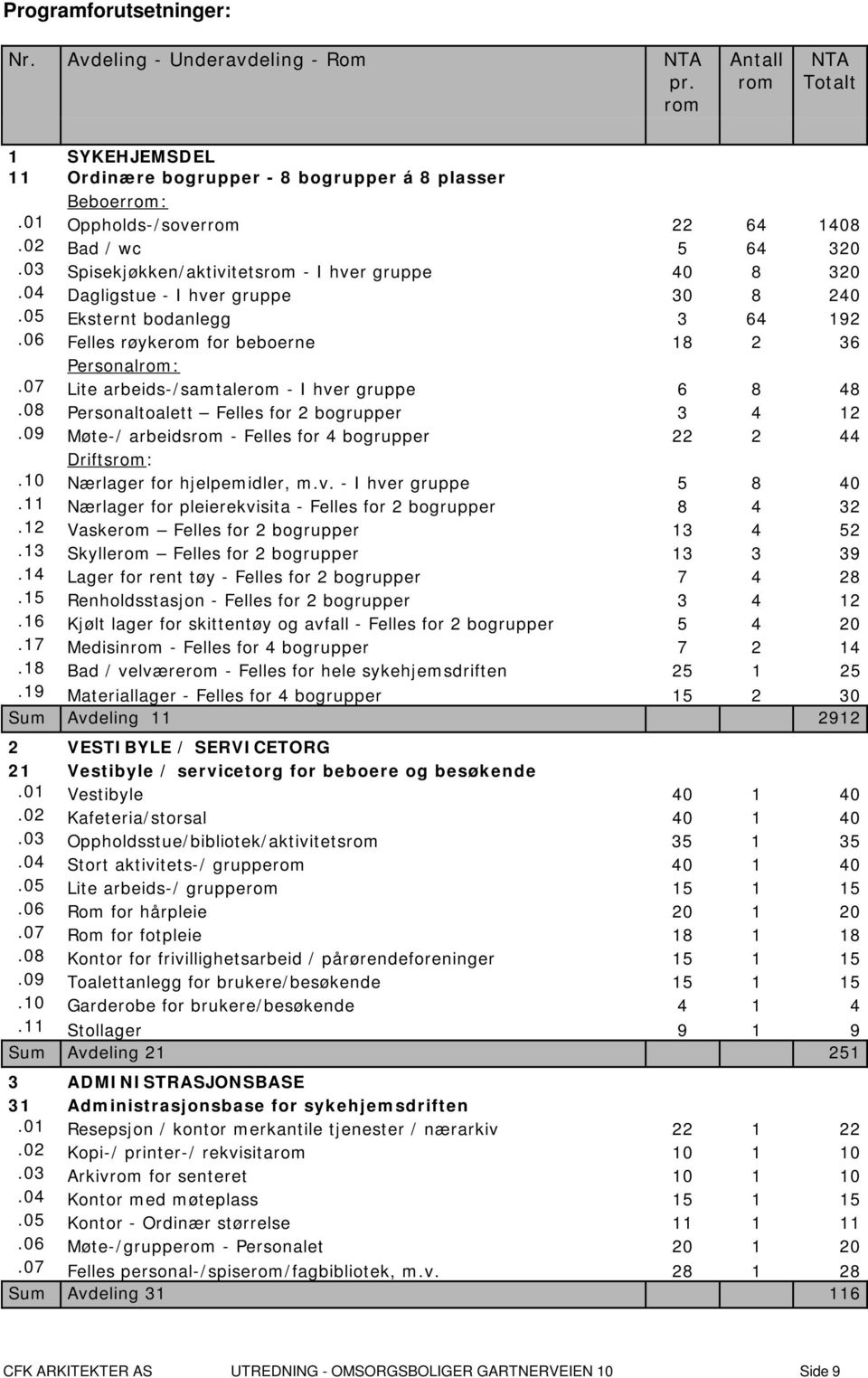 07 Lite arbeids-/samtalerom - I hver gruppe 6 8 48.08 Personaltoalett Felles for 2 bogrupper 3 4 12.09 Møte-/ arbeidsrom - Felles for 4 bogrupper 22 2 44 Driftsrom:.10 Nærlager for hjelpemidler, m.v. - I hver gruppe 5 8 40.