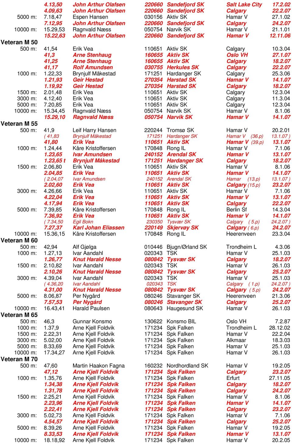 06 Veteran M 50 500 m: 41,54 Erik Vea 110651 Aktiv SK Calgary 10.3.04 41,3 Arne Stenhaug 160655 Aktiv SK Oslo VH 27.1.07 41,25 Arne Stenhaug 160655 Aktiv SK Calgary 18.2.07 41,17 Rolf Amundsen 030755 Herkules SK Calgary 22.