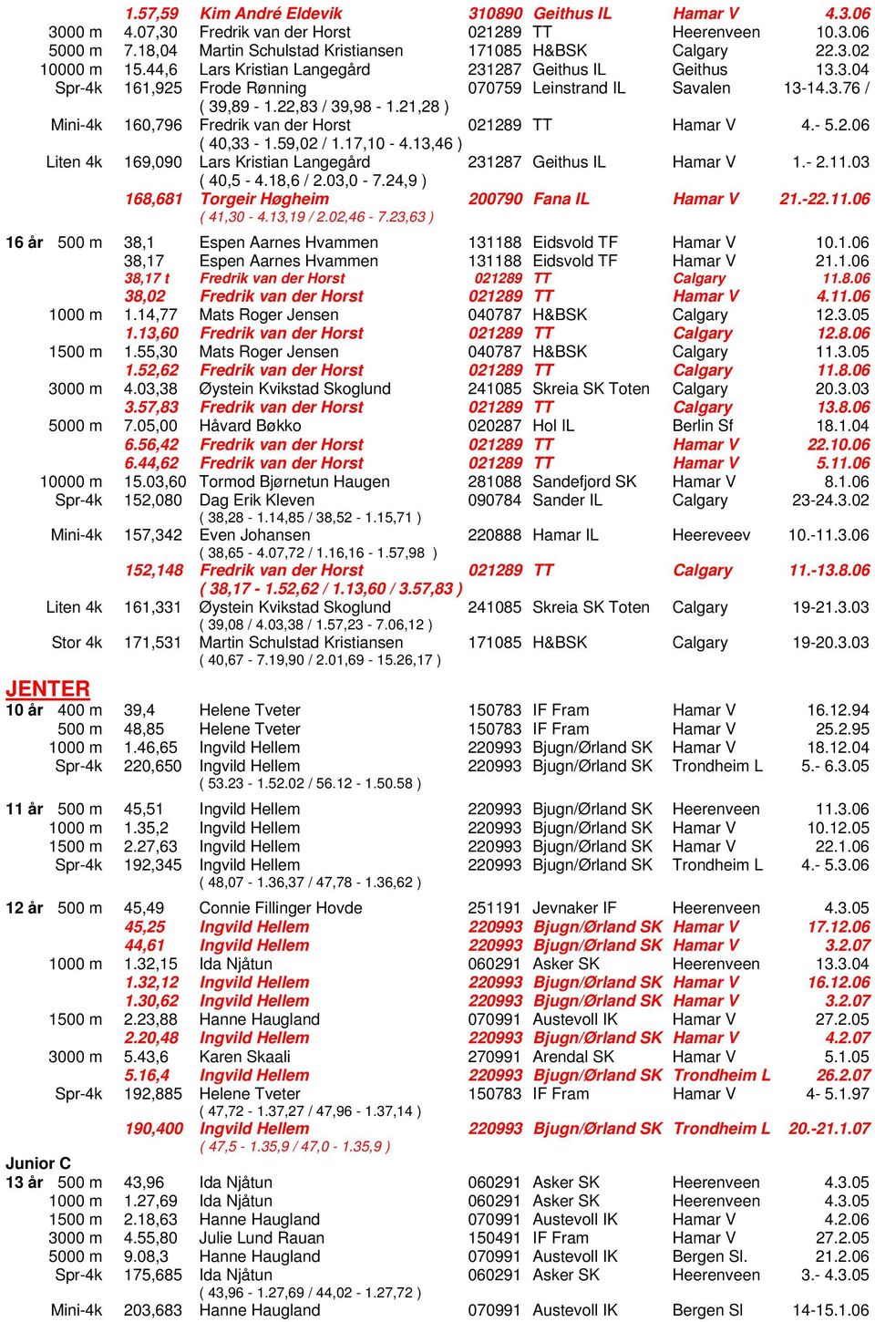 21,28 ) Mini-4k 160,796 Fredrik van der Horst 021289 TT Hamar V 4.- 5.2.06 ( 40,33-1.59,02 / 1.17,10-4.13,46 ) Liten 4k 169,090 Lars Kristian Langegård 231287 Geithus IL Hamar V 1.- 2.11.03 ( 40,5-4.