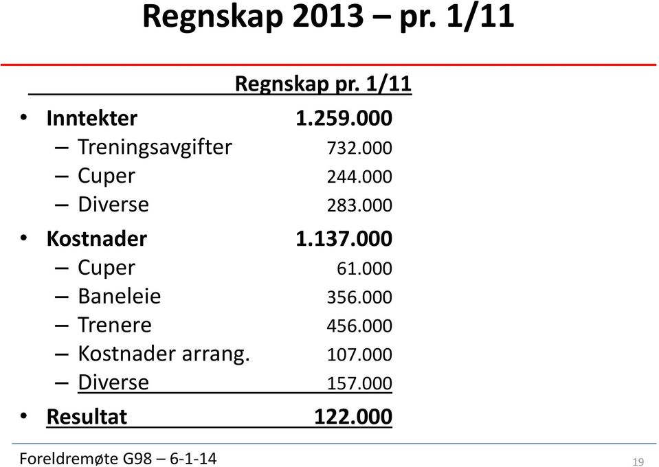 000 Kostnader 1.137.000 Cuper 61.000 Baneleie 356.000 Trenere 456.