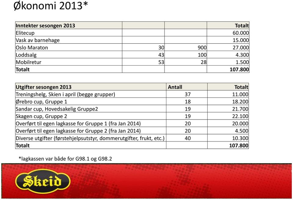 200 Sandar cup, Hovedsakelig Gruppe2 19 21.700 Skagen cup, Gruppe 2 19 22.100 Overført til egen lagkasse for Gruppe 1 (fra Jan 2014) 20 20.