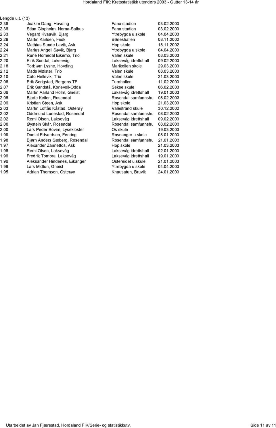 02.2003 2.18 Torbjørn Lysne, Hovding Marikollen skole 29.03.2003 2.12 Mads Mølster, Trio Valen skule 08.03.2003 2.10 Cato Hellevik, Trio Valen skule 21.03.2003 2.08 Erik Serigstad, Bergens TF Turnhallen 11.