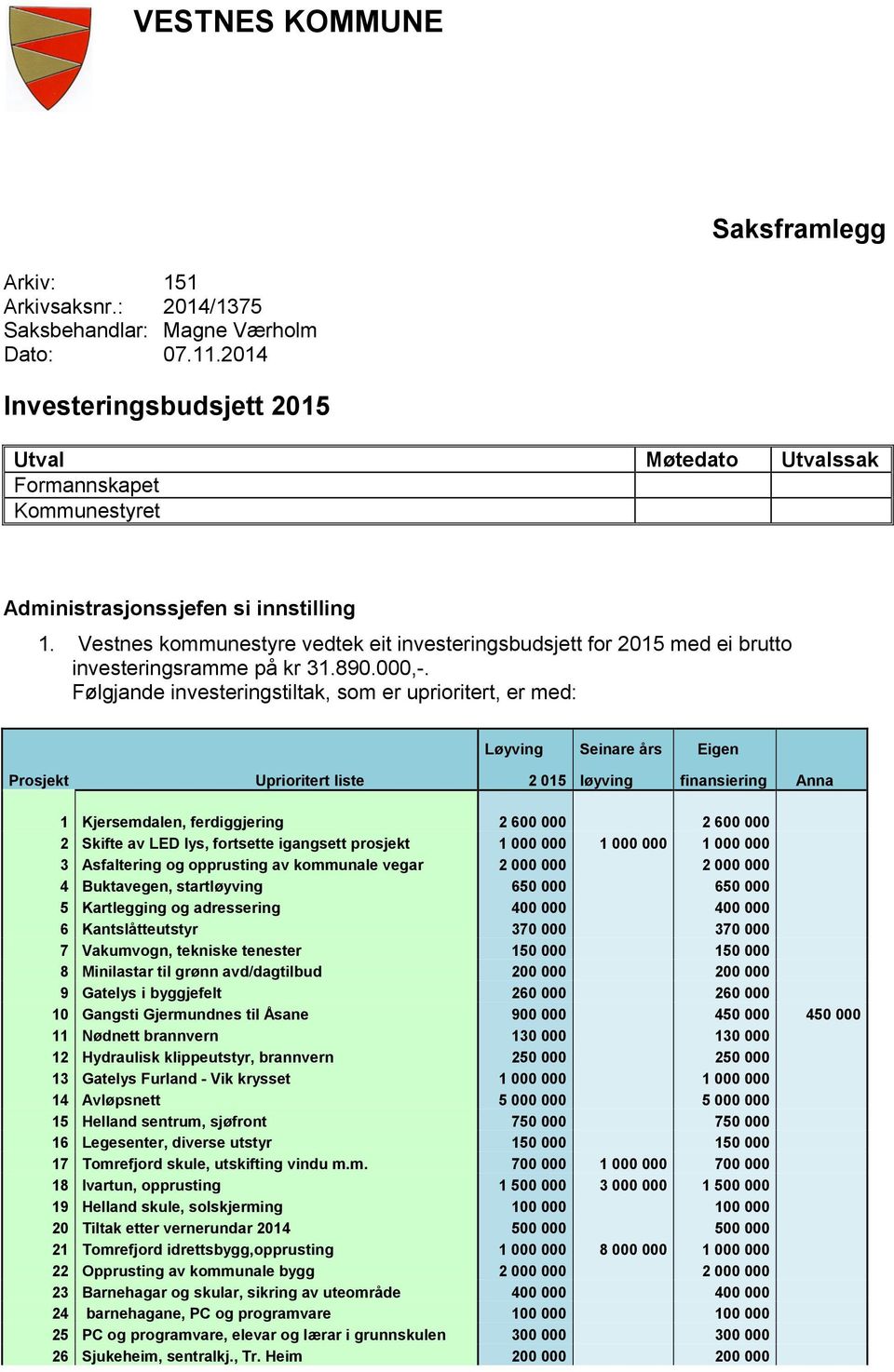 Vestnes kommunestyre vedtek eit investeringsbudsjett for 2015 med ei brutto investeringsramme på kr 31.890.000,-.