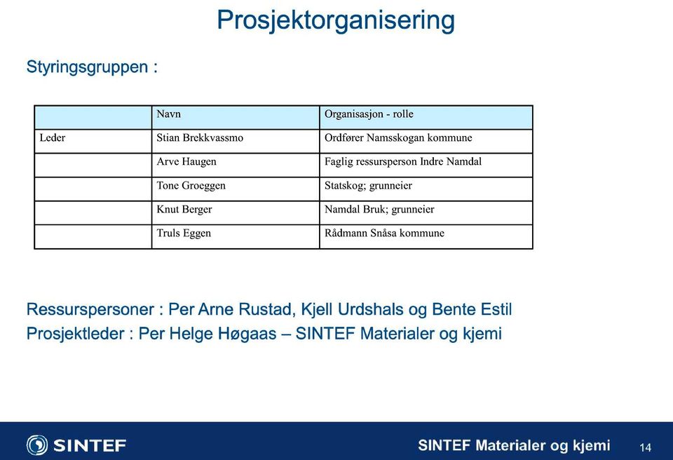 FagligressurspersonIndreNamdal Statskog; grunneier NamdalBruk; grunneier