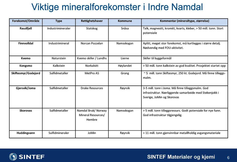 Kvemo Naturstein Kvemoskifer/ Lundhs Lierne Skifertil byggeformål Kongsmo Kalkstein Norkalsitt Høylandet > 50 mill. tonn kalksteinavgodkvalitet.