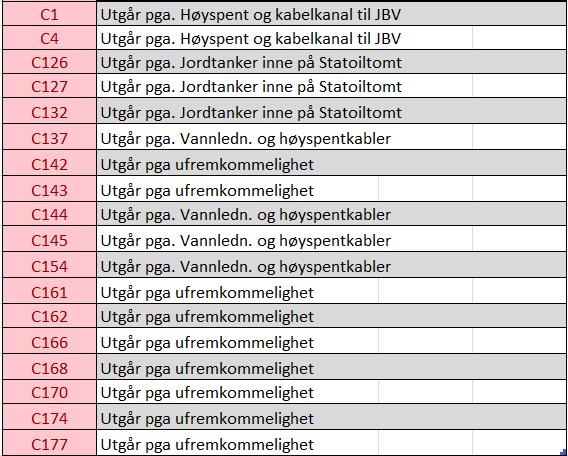 FV 19 ALVIM - TORSBEKKDALEN 11 5 Avvik og kontroll - grunnundersøkelser Tabellen under viser de punkter som ikke har blitt boret pga. ulike anledninger (se kommentarer fra boreforeman).