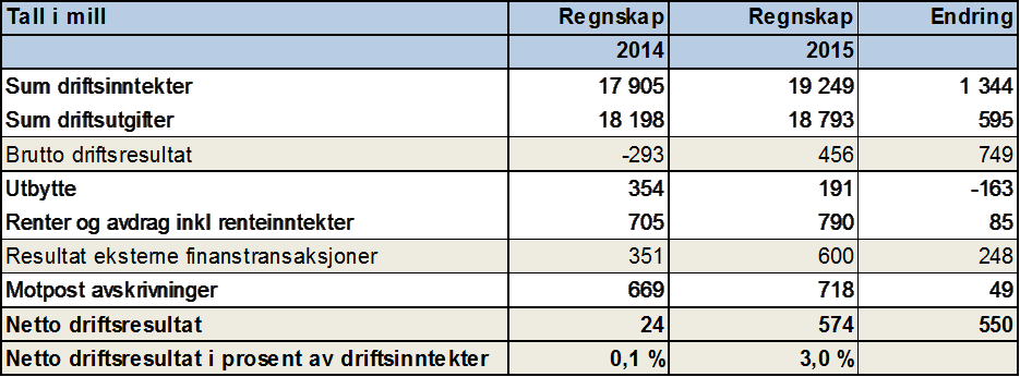 Driftsresultat 2015 - Bykassen Netto driftsresultat ble på 574 millioner kroner, som utgjør 3% av driftsinntektene. Sammenlignet med 2014 er driftsresultatet forbedret med 550 millioner kroner.