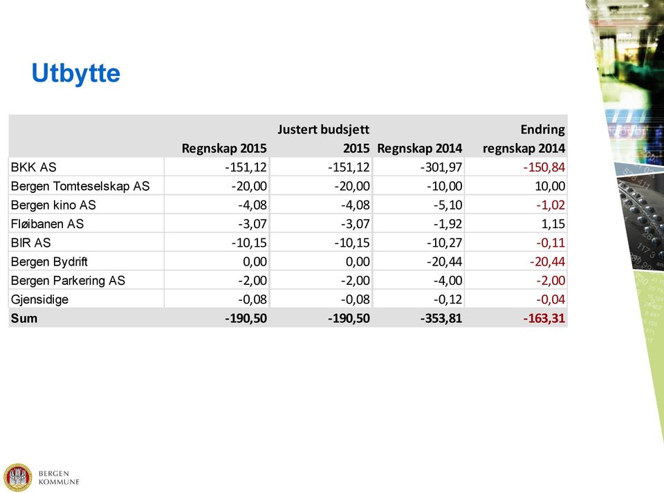 -4,08-4,08-5,10-1,02 Fløibanen AS -3,07-3,07-1,92 1,15 BIR AS -10,15-10,15-10,27-0,11 Bergen Bydrift