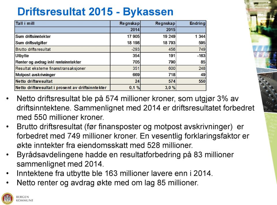 Brutto driftsresultat (før finansposter og motpost avskrivninger) er forbedret med 749 millioner kroner.