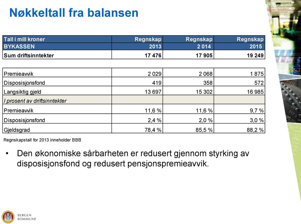 driftsinntekter Premieavvik 11,6 % 11,6 % 9,7 % Disposisjonsfond 2,4 % 2,0 % 3,0 % Gjeldsgrad 78,4 % 85,5 % 88,2 %