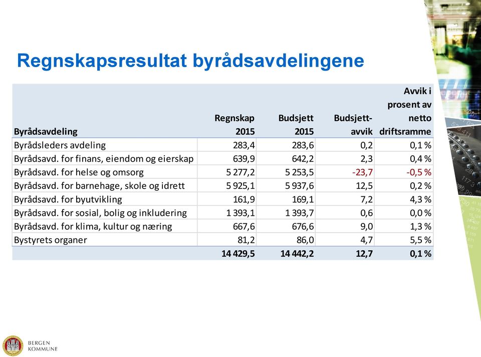 for helse og omsorg 5 277,2 5 253,5-23,7-0,5 % Byrådsavd. for barnehage, skole og idrett 5 925,1 5 937,6 12,5 0,2 % Byrådsavd.