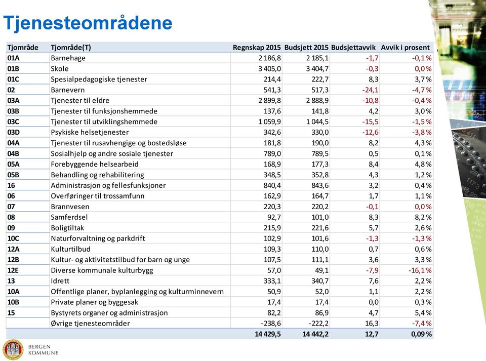 utviklingshemmede 1 059,9 1 044,5-15,5-1,5 % 03D Psykiske helsetjenester 342,6 330,0-12,6-3,8 % 04A Tjenester til rusavhengige og bostedsløse 181,8 190,0 8,2 4,3 % 04B Sosialhjelp og andre sosiale