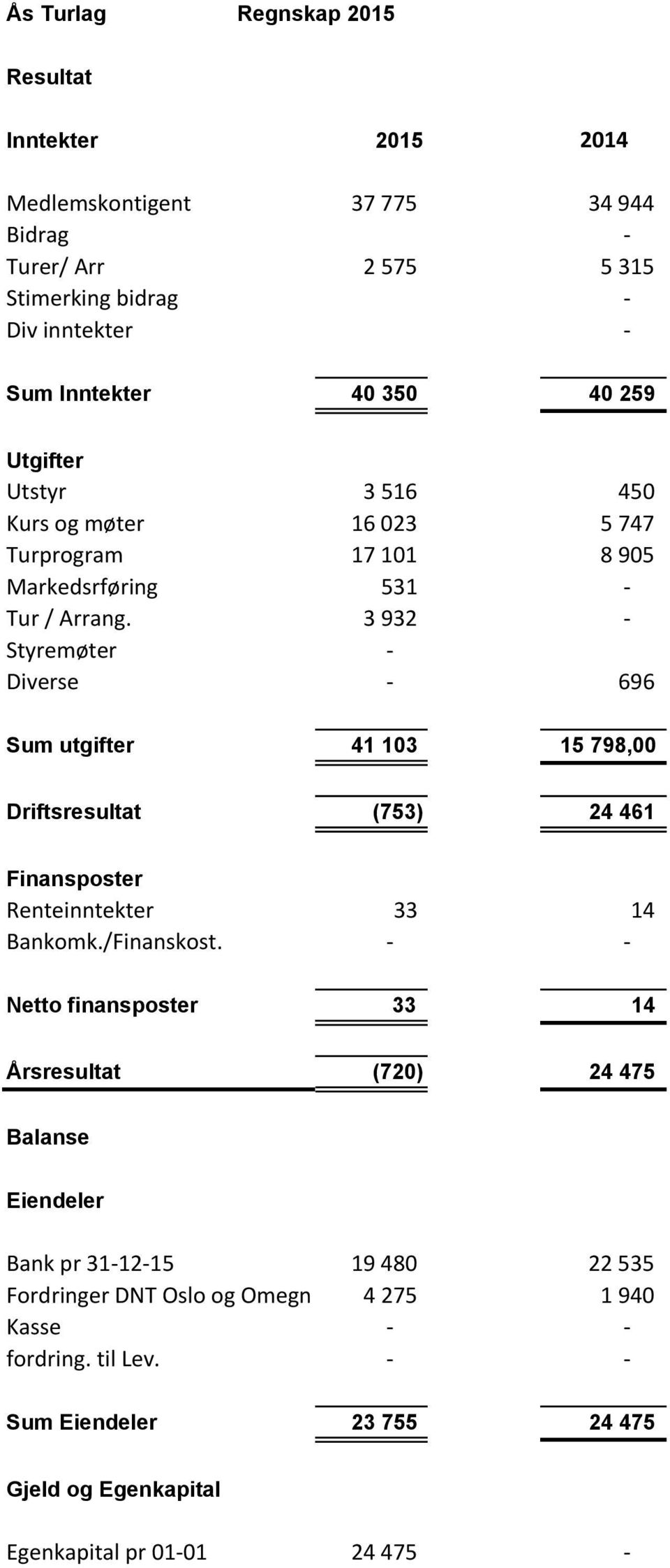 3 932 - Styremøter - Diverse - 696 Sum utgifter 41 103 15 798,00 Driftsresultat (753) 24 461 Finansposter Renteinntekter 33 14 Bankomk./Finanskost.