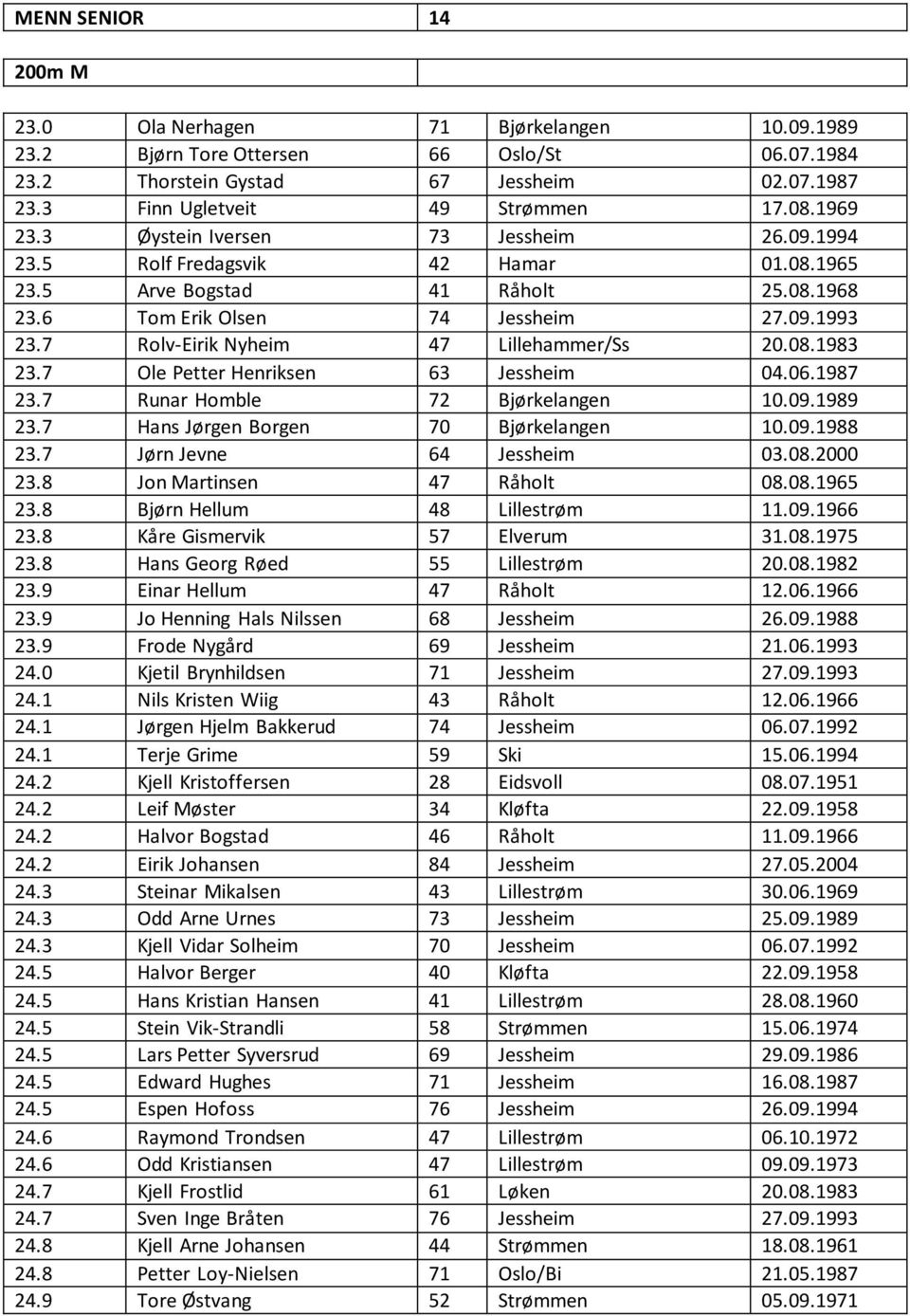 7 Rolv-Eirik Nyheim 47 Lillehammer/Ss 20.08.1983 23.7 Ole Petter Henriksen 63 Jessheim 04.06.1987 23.7 Runar Homble 72 Bjørkelangen 10.09.1989 23.7 Hans Jørgen Borgen 70 Bjørkelangen 10.09.1988 23.
