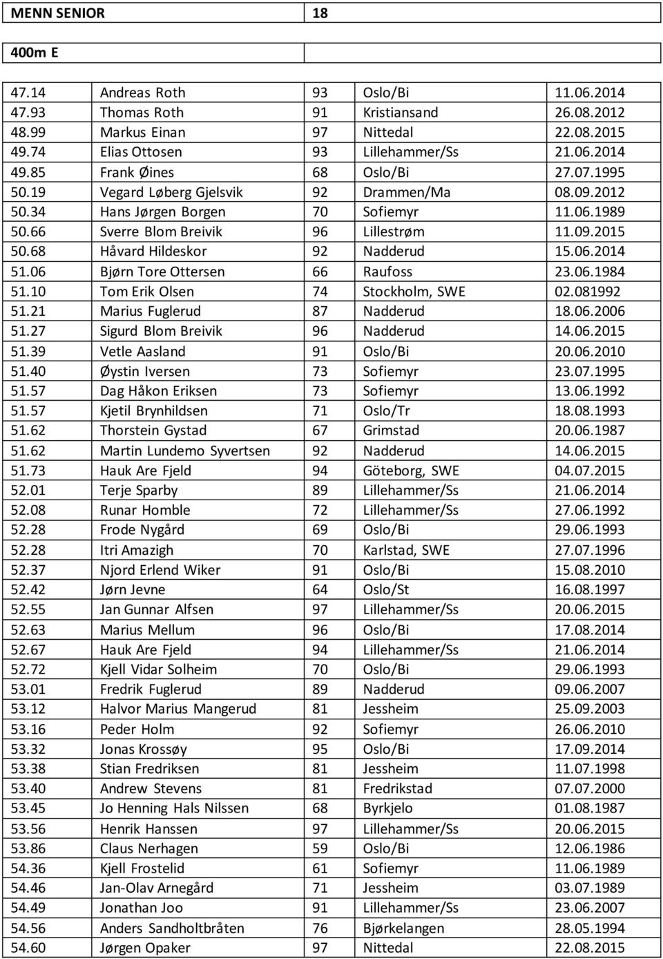 68 Håvard Hildeskor 92 Nadderud 15.06.2014 51.06 Bjørn Tore Ottersen 66 Raufoss 23.06.1984 51.10 Tom Erik Olsen 74 Stockholm, SWE 02.081992 51.21 Marius Fuglerud 87 Nadderud 18.06.2006 51.