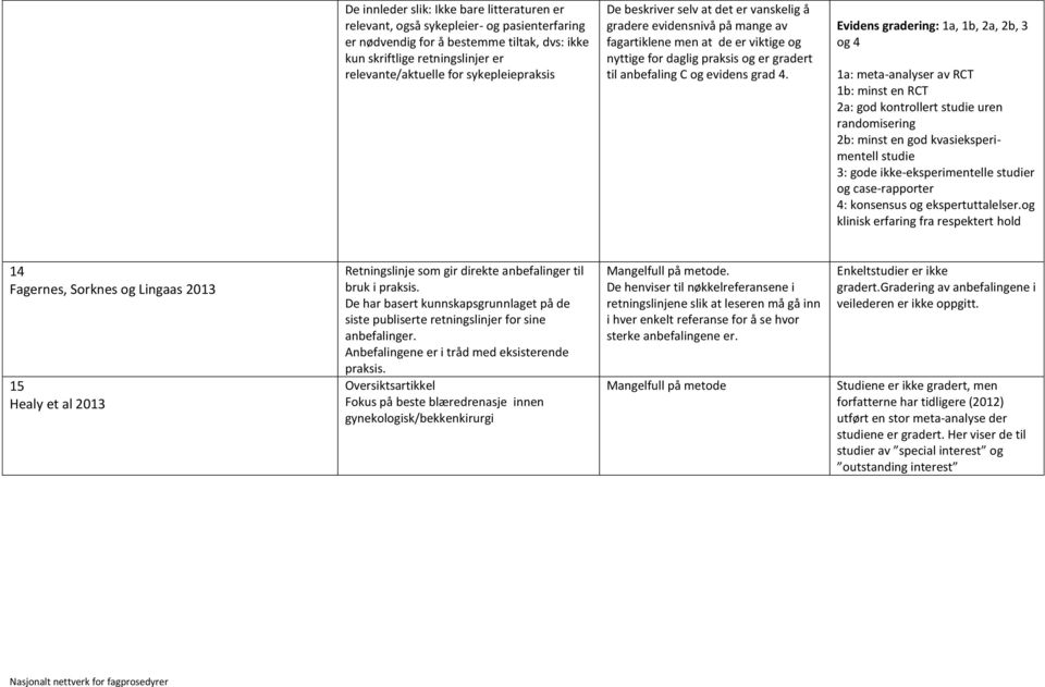 4. Evidens gradering: 1a, 1b, 2a, 2b, 3 og 4 1a: meta-analyser av RCT 1b: minst en RCT 2a: god kontrollert studie uren randomisering 2b: minst en god kvasieksperimentell studie 3: gode