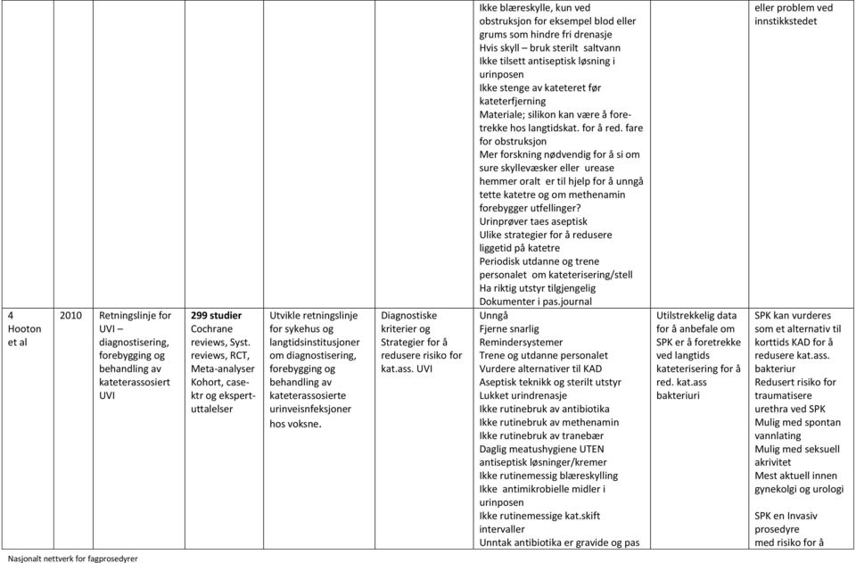 urinveisnfeksjoner hos voksne. Diagnostiske kriterier og Strategier for å redusere risiko for kat.ass.