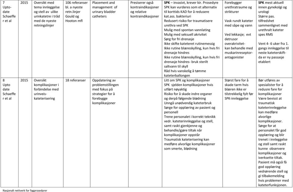 linjer Gould og Hooton mfl Placement and management of urinary bladder catheters 18 referanser Oppdatering av problemstillingen med fokus på strategier for å forebygge komplikasjoner Presiserer også