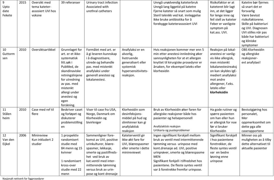 2010 Case med ref til flere 2006 Minireview Kun inkludert 2 studier 39 referanser Urinary tract infection Associated with urethral catheters Beskriver caset og forløpet og diskuterer problemstilling