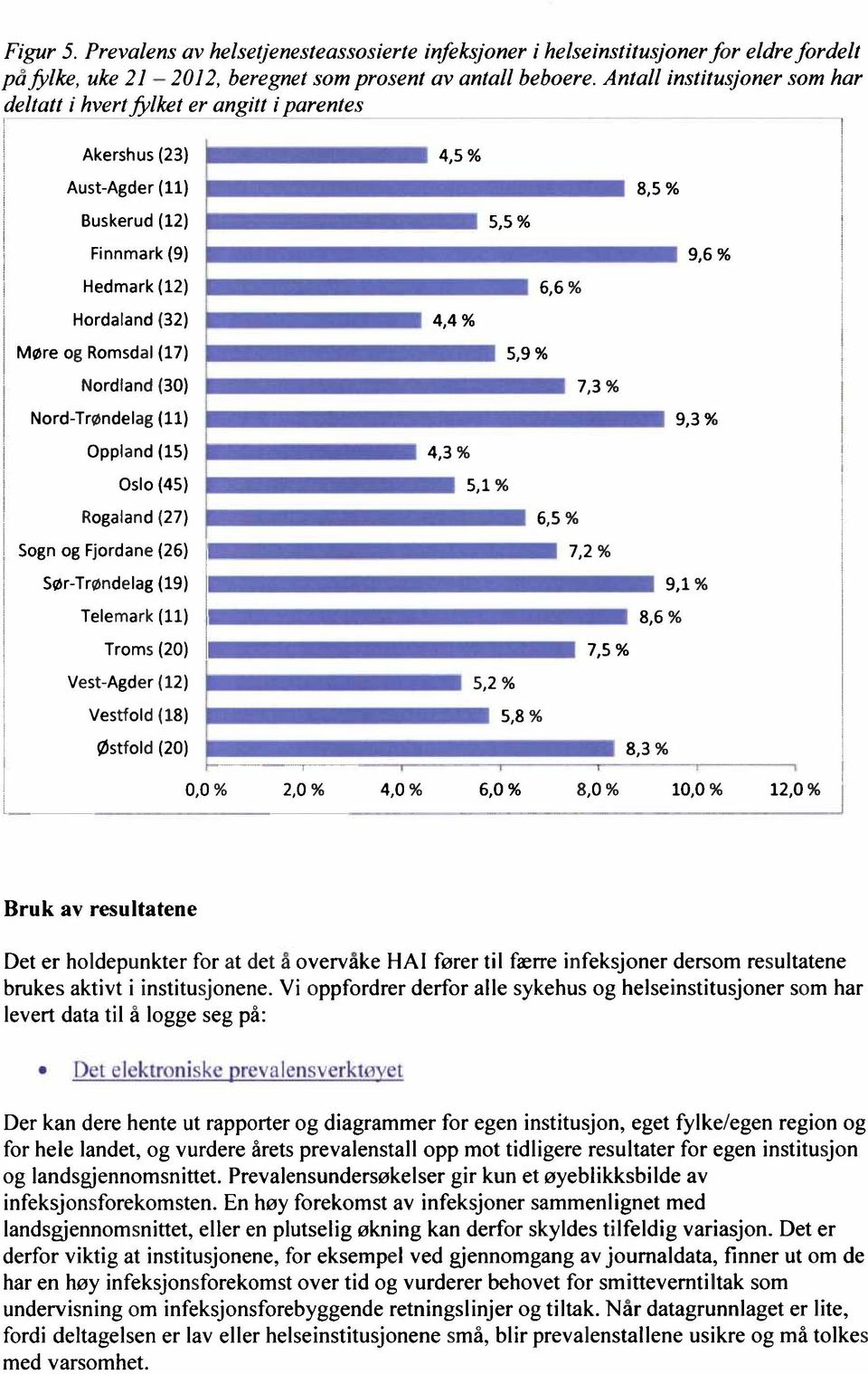 og Romsdal (17) 5,9 % Nordland (30) 7,3 % Nord-Trøndelag (11) 9,3 % Oppland (15) 4,3 % Oslo (45) 5,1 % Rogaland (27) 6,5 % Sogn og Fjordane (26) 7,2 % Sør-Trøndelag (19) 9,1 % Telemark (11) 8,6 %