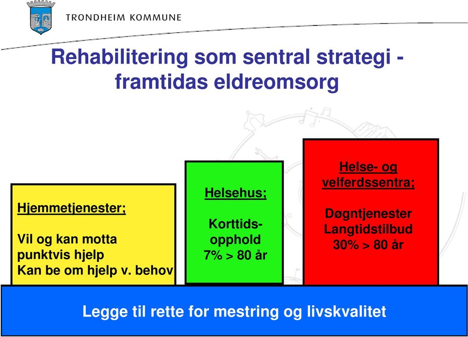 behov Helsehus; Korttidsopphold 7% > 80 år Helse- og velferdssentra;