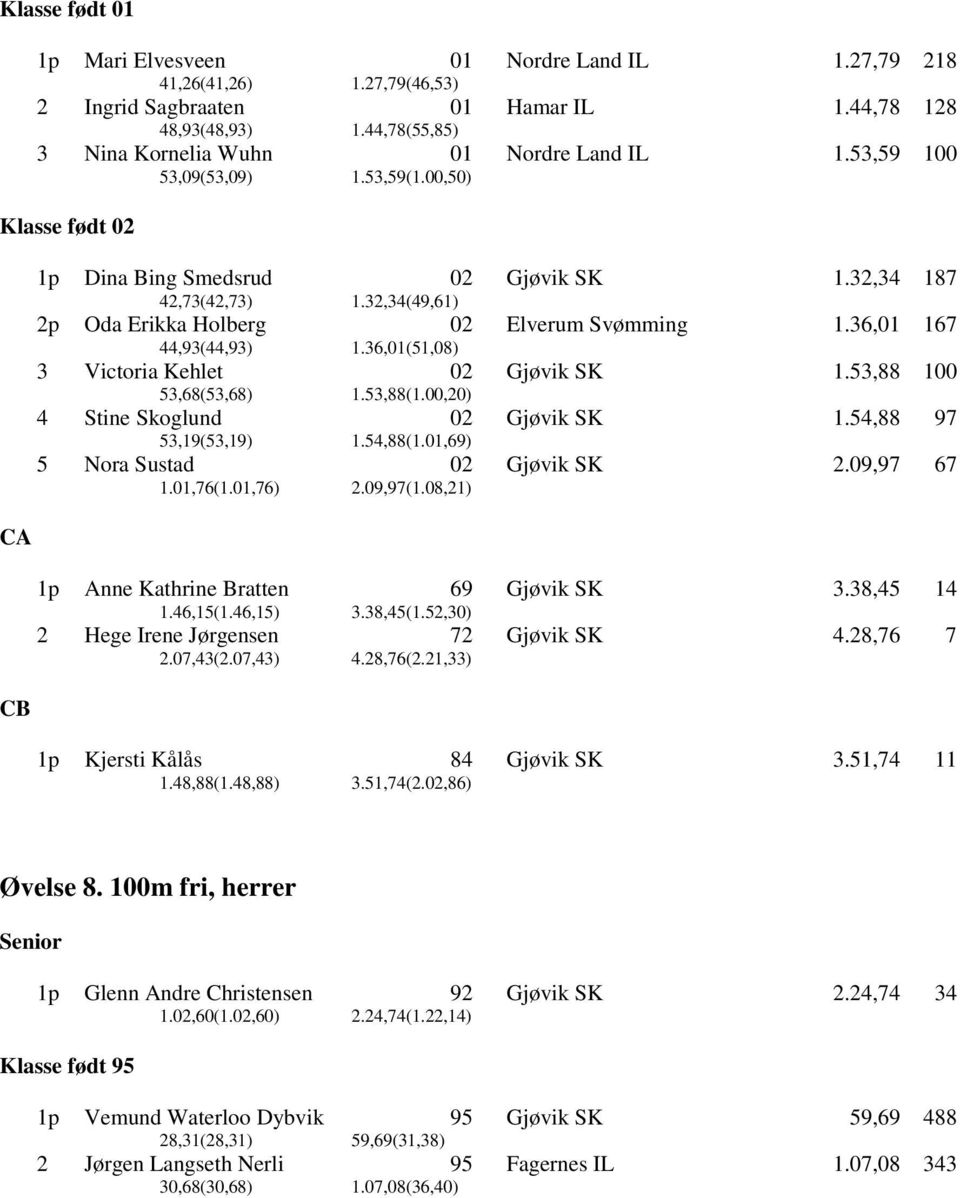 32,34 187 2p Oda Erikka Holberg 44,93(44,93) 1.36,01(51,08) Elverum Svømming 1.36,01 167 3 Victoria Kehlet 53,68(53,68) 1.53,88(1.,20) Gjøvik SK 1.53,88 1 4 Stine Skoglund 53,19(53,19) 1.54,88(1.