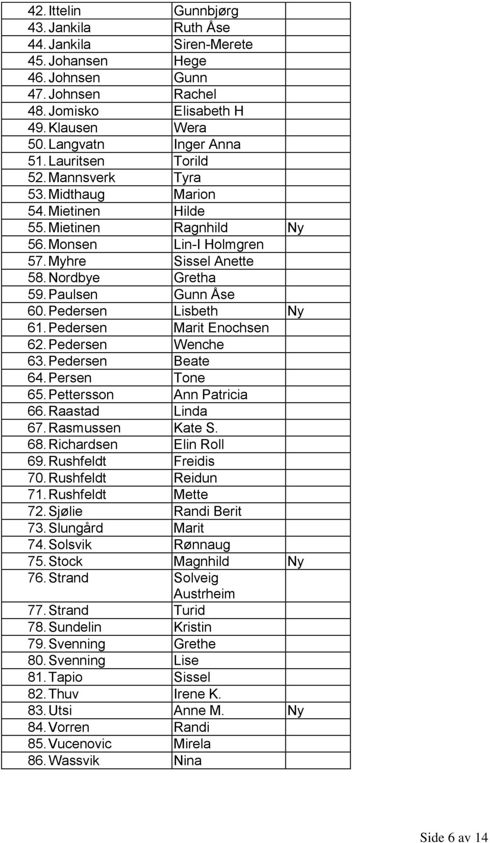 Pedersen Lisbeth Ny 61. Pedersen Marit Enochsen 62. Pedersen Wenche 63. Pedersen Beate 64. Persen Tone 65. Pettersson Ann Patricia 66. Raastad Linda 67. Rasmussen Kate S. 68. Richardsen Elin Roll 69.