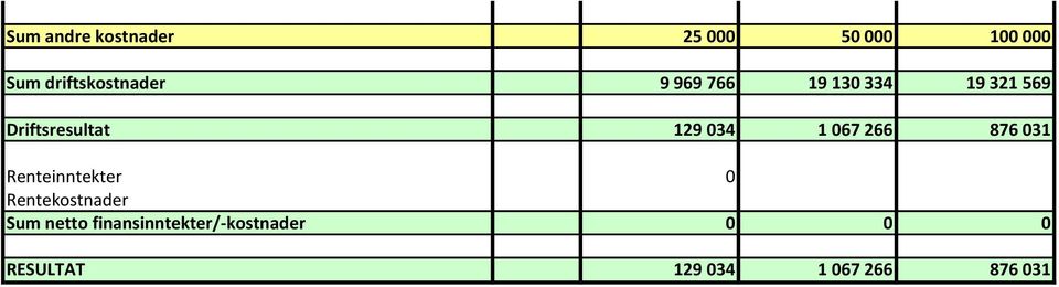 Driftsresultat 129 034 1 067 266 876 031 Renteinntekter 0