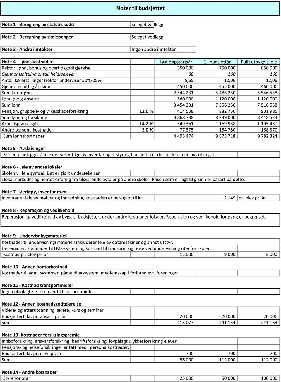 budsjettår Fullt utbygd skole Rektor, lønn, bonus og overtidsgodtgjørelse 350 000 750 000 850 000 Gjennomsnittling antall helårselever 80 160 160 Antall lærerstillinger (rektor underviser 50%/25%)