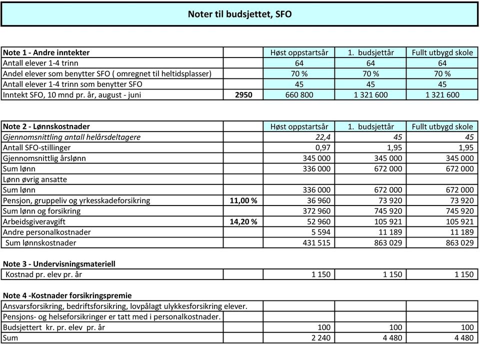 SFO, 10 mnd pr. år, august - juni 2950 660 800 1 321 600 1 321 600 Note 2 - Lønnskostnader Høst oppstartsår 1.