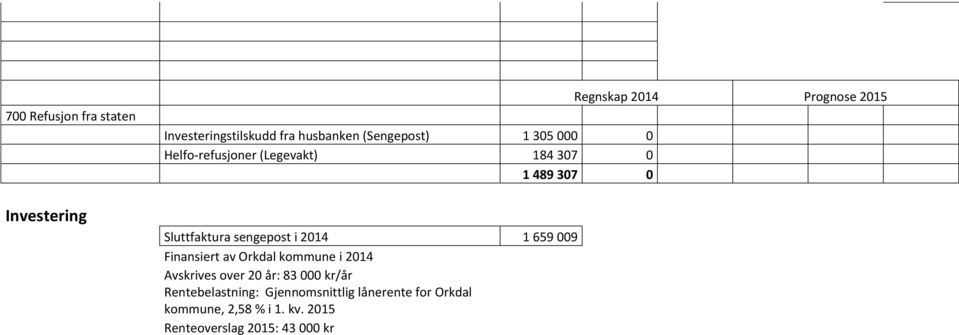 Finansiert av Orkdal kommune i 2014 Avskrives over 20 år: 83 000 kr/år Rentebelastning: