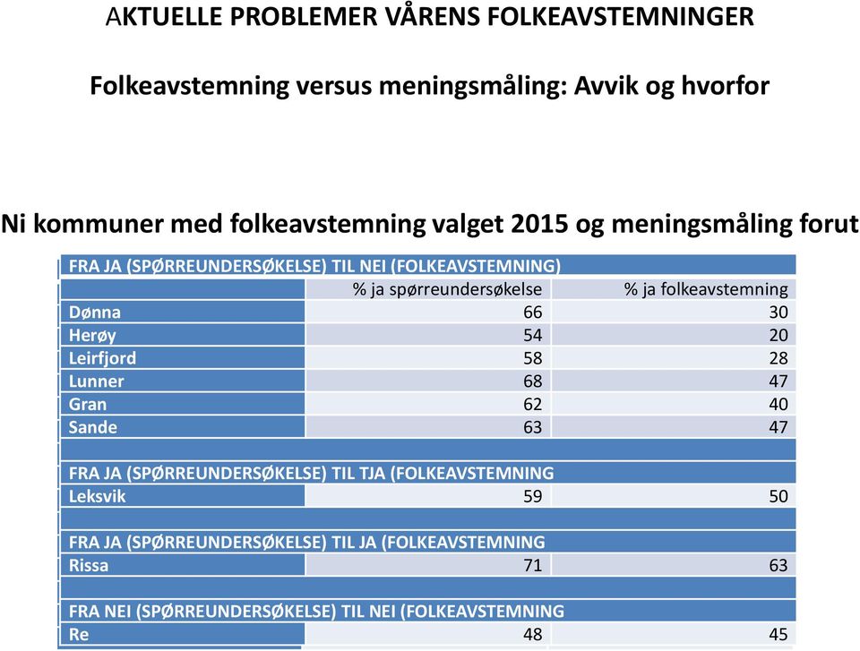 Dønna 66 30 Herøy 54 20 Leirfjord 58 28 Lunner 68 47 Gran 62 40 Sande 63 47 FRA JA JA (SPØRREUNDERSØKELSE) TIL TJA (FOLKEAVSTEMNING