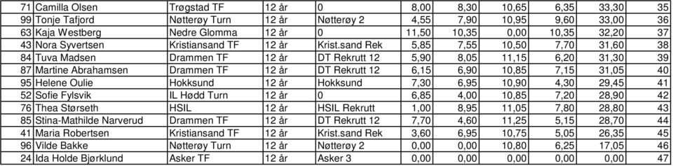 sand Rek 5,85 7,55 10,50 7,70 31,60 38 84 Tuva Madsen Drammen TF 12 år DT Rekrutt 12 5,90 8,05 11,15 6,20 31,30 39 87 Martine Abrahamsen Drammen TF 12 år DT Rekrutt 12 6,15 6,90 10,85 7,15 31,05 40