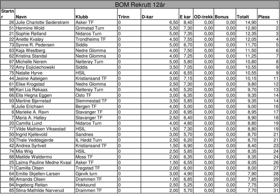 Pedersen Siddis 0 5,00 6,70 0,00 0,00 11,70 5 63 Kaja Westberg Nedre Glomma 0 4,00 7,50 0,00 0,00 11,50 6 62 Kristina Standal Nedre Glomma 0 4,00 7,25 0,00 0,00 11,25 7 97 Michelle Nerem Nøtterøy
