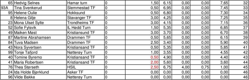 3,00 3,70 0,00 0,00 6,70 38 87 Martine Abrahamsen Drammen TF 0 0,50 5,65 0,00 0,00 6,15 39 84 Tuva Madsen Drammen TF 0 2,50 3,40 0,00 0,00 5,90 40 43 Nora Syvertsen Kristiansand TF 0 0,50 5,35 0,00