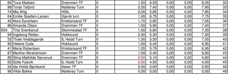 5,80 0,00 0,00 7,30 38 94 Ingeborg Reitan Hokksund 0 2,00 5,30 0,00 0,00 7,30 39 53 Thale Veddegjerde IL Hødd Turn 0 1,50 5,50 0,00 0,00 7,00 40 95 Helene Oulie Hokksund 0 1,50 5,45 0,00 0,00 6,95 41