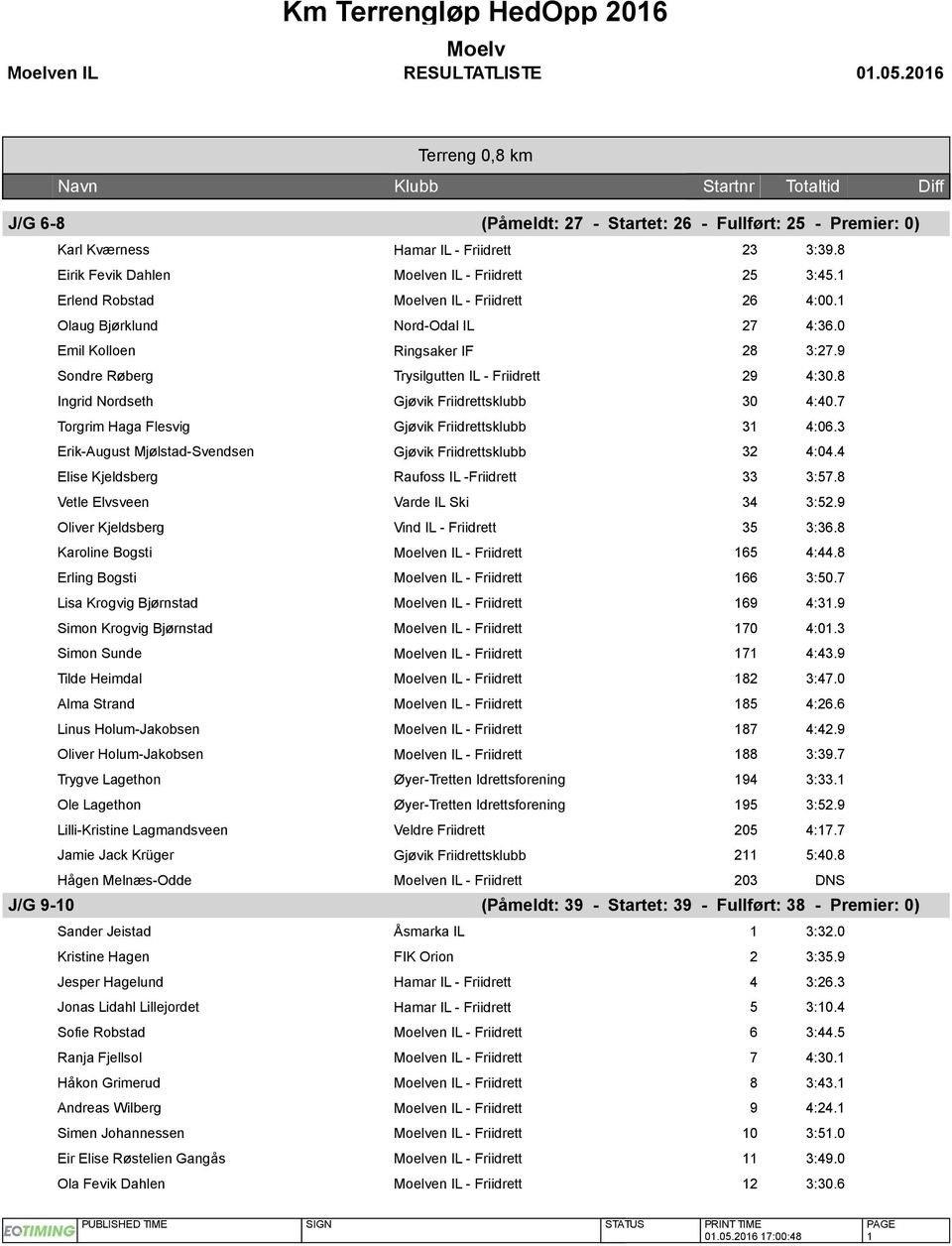 8 Ingrid Nordseth Gjøvik Friidrettsklubb 30 4:40.7 Torgrim Haga Flesvig Gjøvik Friidrettsklubb 31 4:06.3 Erik-August Mjølstad-Svendsen Gjøvik Friidrettsklubb 32 4:04.