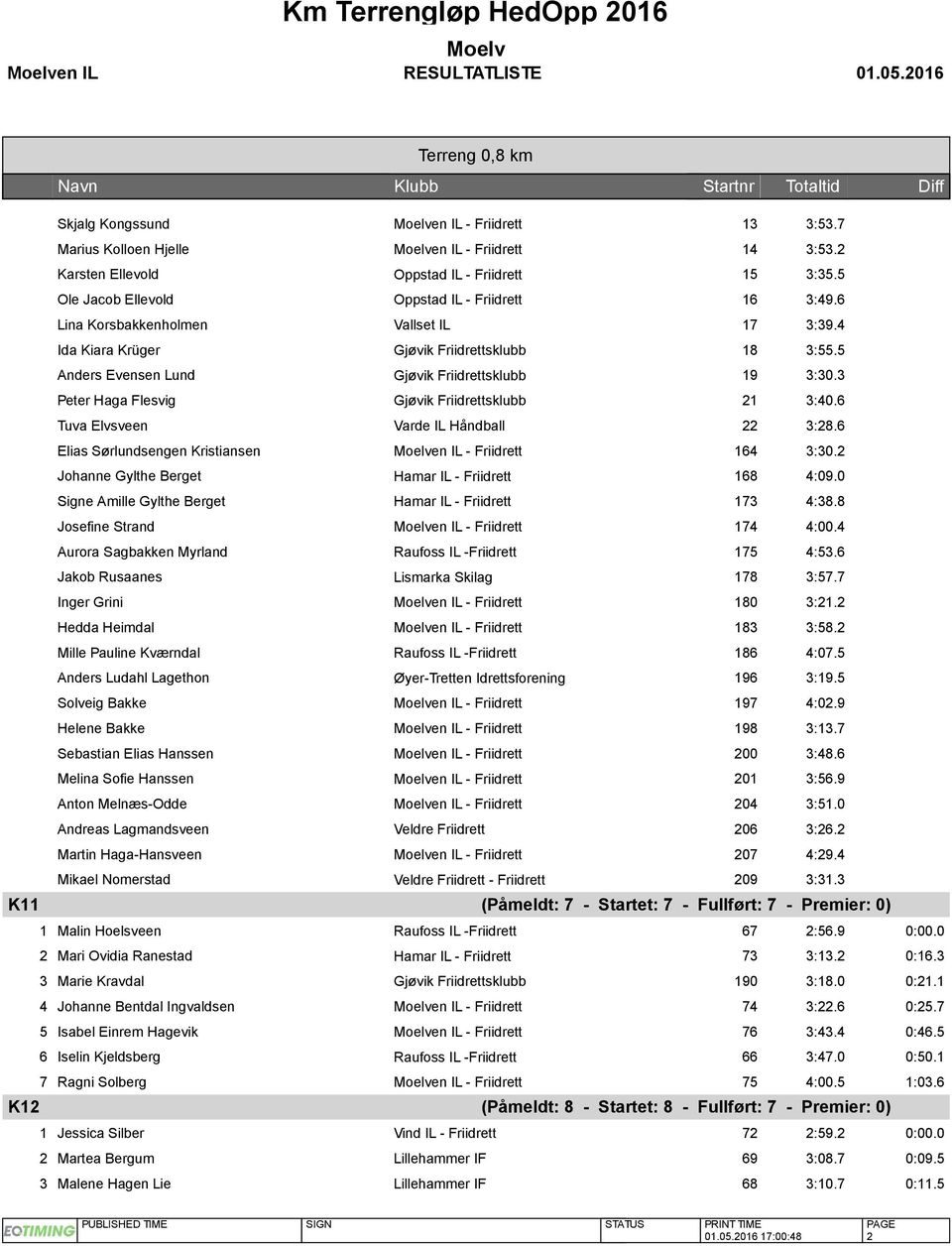 3 Peter Haga Flesvig Gjøvik Friidrettsklubb 21 3:40.6 Tuva Elvsveen Varde IL Håndball 22 3:28.6 Elias Sørlundsengen Kristiansen en IL - Friidrett 164 3:30.