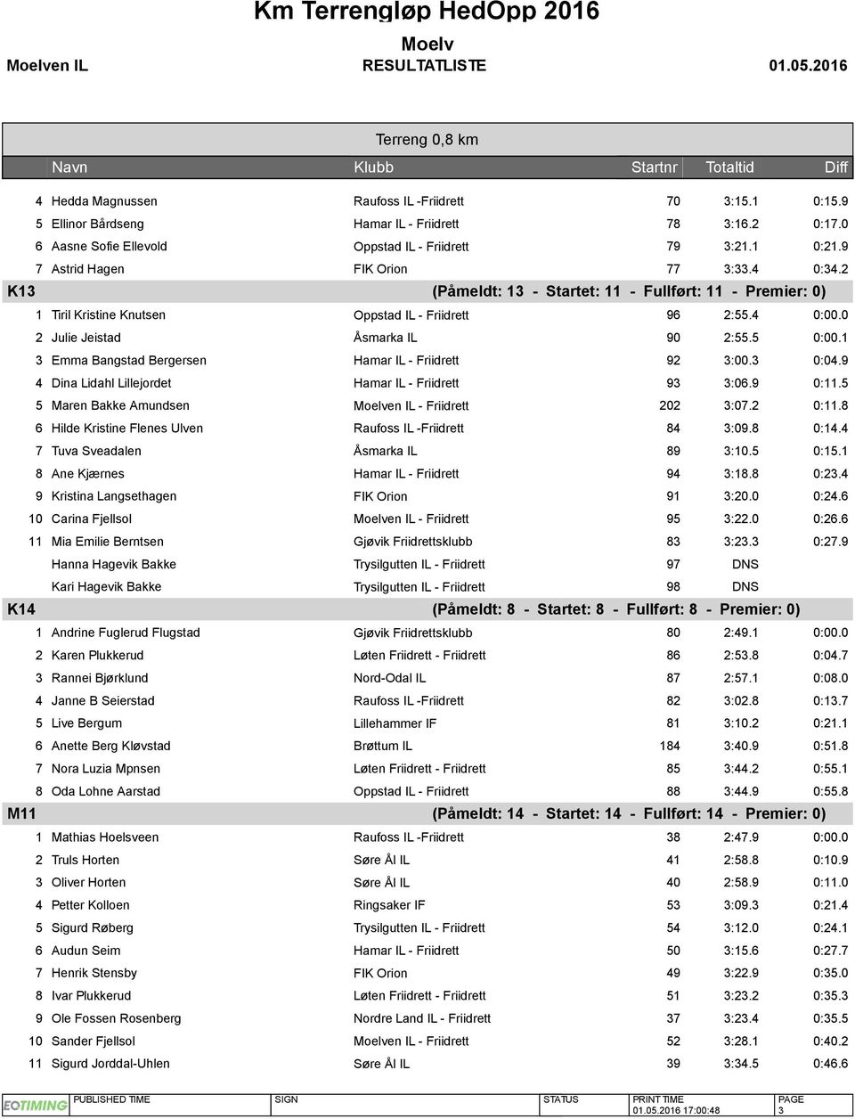 0 2 Julie Jeistad Åsmarka IL 90 2:55.5 0:00.1 3 Emma Bangstad Bergersen Hamar IL - Friidrett 92 3:00.3 0:04.9 4 Dina Lidahl Lillejordet Hamar IL - Friidrett 93 3:06.9 0:11.