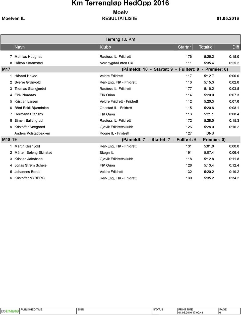 6 3 Thomas Stangjordet Raufoss IL -Friidrett 177 5:16.2 0:03.5 4 Eirik Nordaas FIK Orion 114 5:20.0 0:07.3 5 Kristian Larsen Veldre Friidrett - Friidrett 112 5:20.3 0:07.