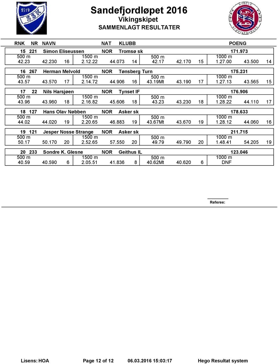 110 17 18 127 Hans Olav Nøbben NOR Asker sk 178.633 1 44.02 44.020 19 2.20.65 46.883 19 43.67Mt 43.670 19 1.28.12 44.060 16 19 121 Jesper Nosse Strange NOR Asker sk 211.715 1 50.