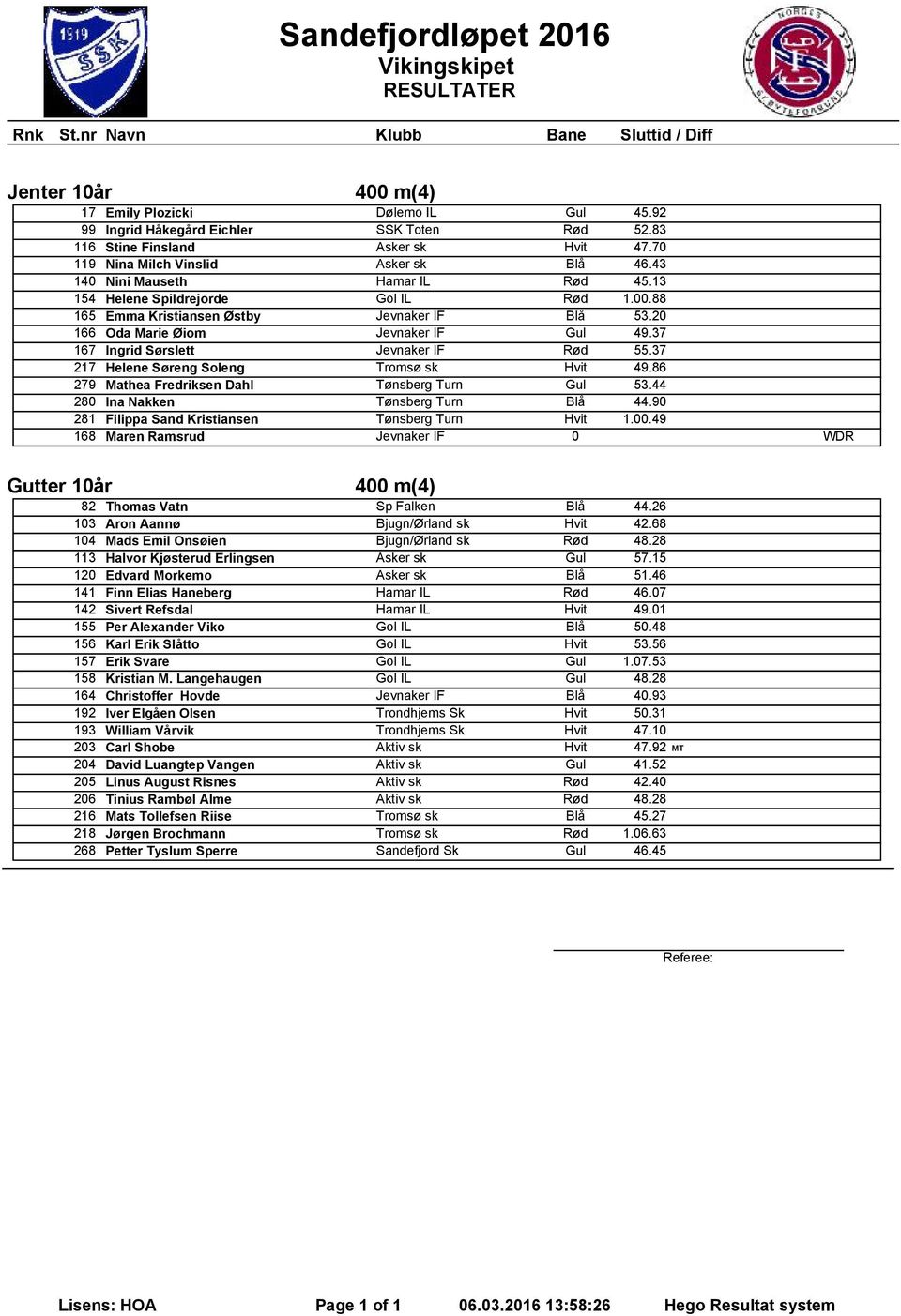 88 165 Emma Kristiansen Østby Jevnaker IF Blå 53.20 166 Oda Marie Øiom Jevnaker IF Gul 49.37 167 Ingrid Sørslett Jevnaker IF Rød 55.37 217 Helene Søreng Soleng Tromsø sk Hvit 49.