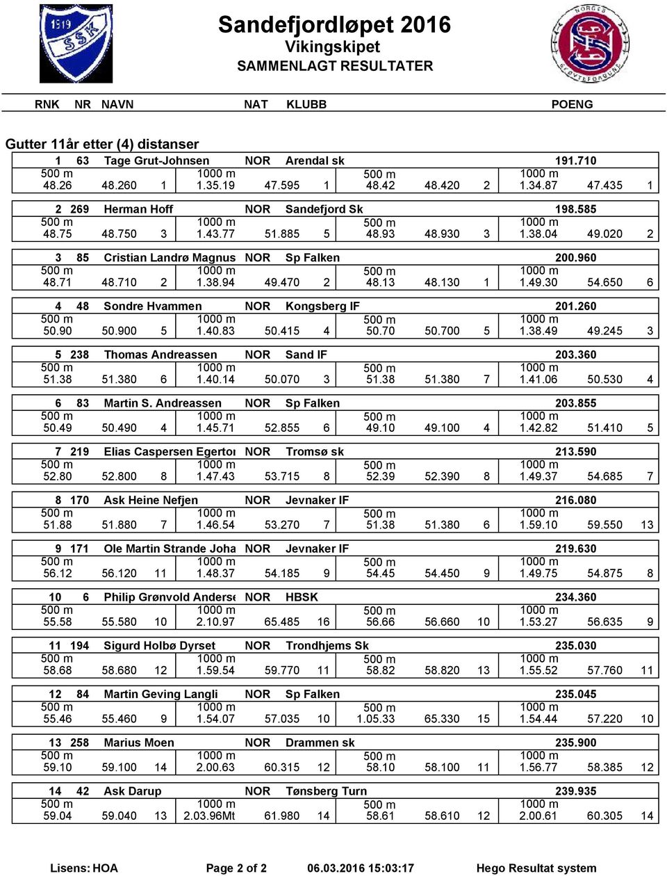 650 6 4 48 Sondre Hvammen NOR Kongsberg IF 201.260 50.90 50.900 5 1.40.83 50.415 4 50.70 50.700 5 1.38.49 49.245 3 5 238 Thomas Andreassen NOR Sand IF 203.360 51.38 51.380 6 1.40.14 50.070 3 51.38 51.380 7 1.