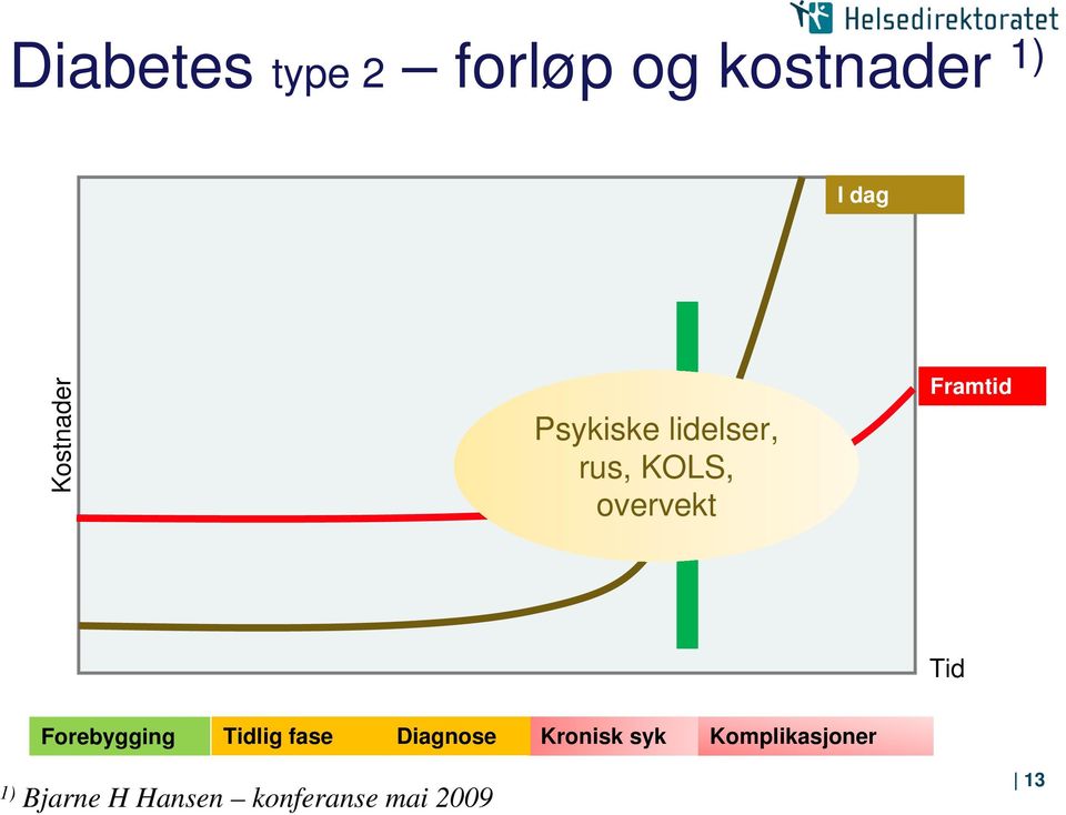 Framtid Tid Forebygging Tidlig fase Diagnose